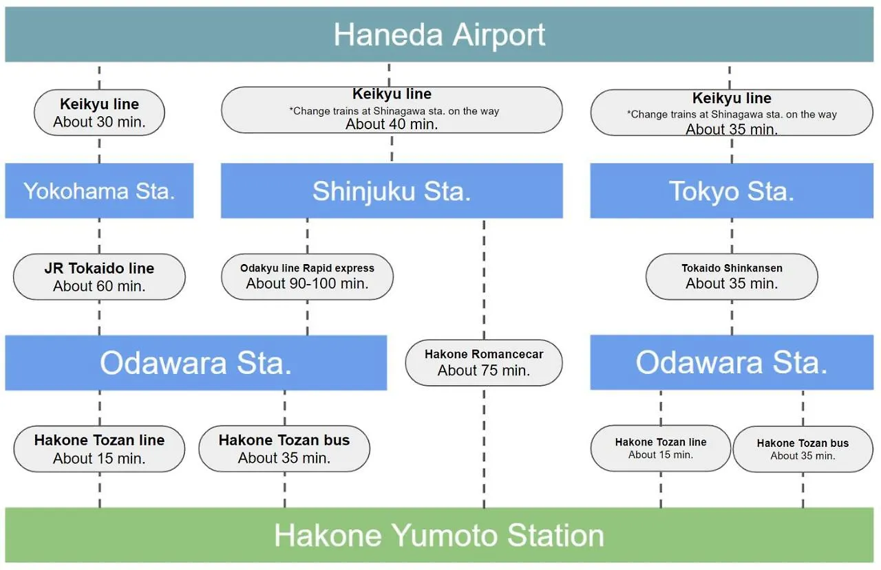 Stagione Hakone Yumoto Villa Japan